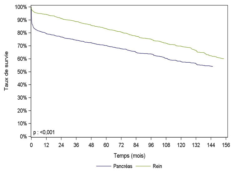 Figure PA2. Survie globale du    greffon rénal et du greffon pancréatique après greffe combinée de    rein-pancréas (1996-2015)