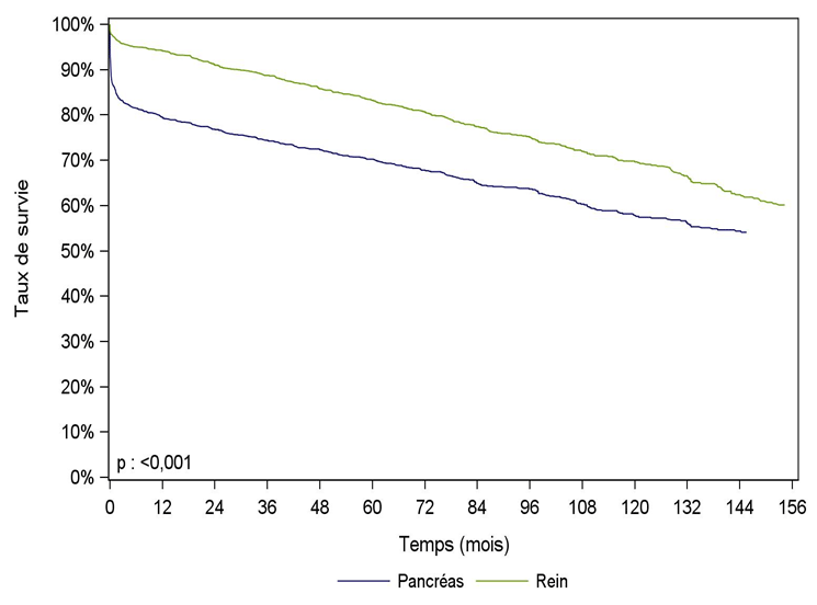 Figure PA2. Survie globale du greffon rénal et du greffon pancréatique après greffe combinée de rein-pancréas (1996-2015)
