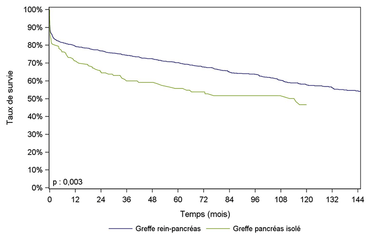 Figure PA4. Survie du greffon pancréatique selon type de greffe pancréatique (1996-2015)