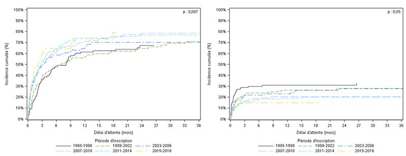 Figure PedC1. Taux d'incidence cumulée de greffe et de décès ou de sortie de liste pour aggravation des nouveaux inscrits avant l’âge de 18 ans en attente de greffe cardiaque selon la période d'inscription (1995-2016)