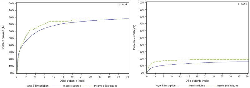 Figure PedC2. Taux d'incidence cumulée de greffe et de décès ou de sortie de liste pour aggravation des nouveaux inscrits en attente de greffe cardiaque pédiatrique et adulte (2011-2016)