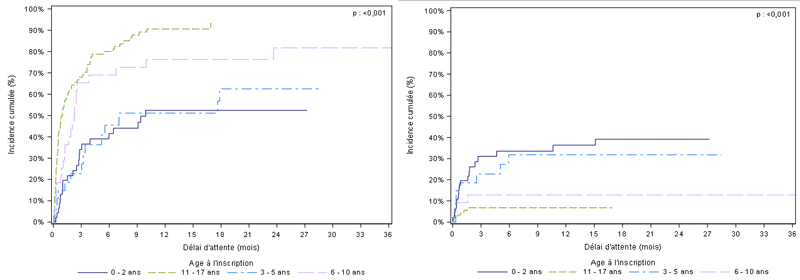 Figure PedC3. Taux d'incidence cumulée de greffe et de décès ou de sortie de liste pour aggravation des nouveaux inscrits en attente de greffe cardiaque selon l'âge à l'inscription (2011-2016)