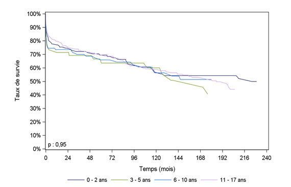 Figure Ped C4. Survie du receveur pédiatrique après greffe  cardiaque selon l'âge à l'inscription (1985-juin 2015)