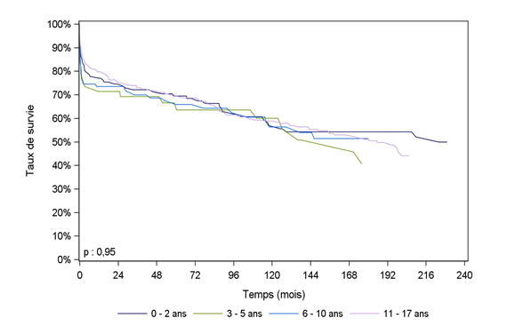 Figure Ped C4. Survie du receveur pédiatrique après greffe cardiaque selon l'âge à l'inscription (1985-juin 2015)