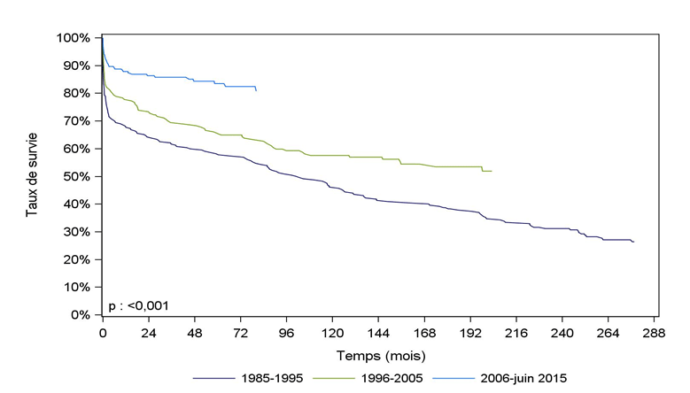 Figure Ped C5. Survie du receveur pédiatrique après greffe cardiaque selon la période de greffe (1985-juin 2015)
