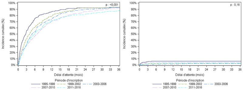 Figure Ped F1. Taux d'incidence cumulée de greffe et de décès ou aggravation sur la liste d'attente de greffe hépatique selon la période d'inscription (1995-2016)