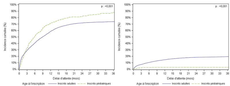 Figure Ped F2. Taux d'incidence cumulée de greffe et de décès ou aggravation sur la liste d'attente de greffe hépatique chez les adultes et les enfants (2011-2016)