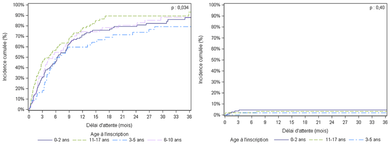 Figure Ped F3. Taux d'incidence cumulée de greffe et de décès ou aggravation sur la liste d'attente de greffe hépatique selon l’âge à l'inscription (2011-2016)