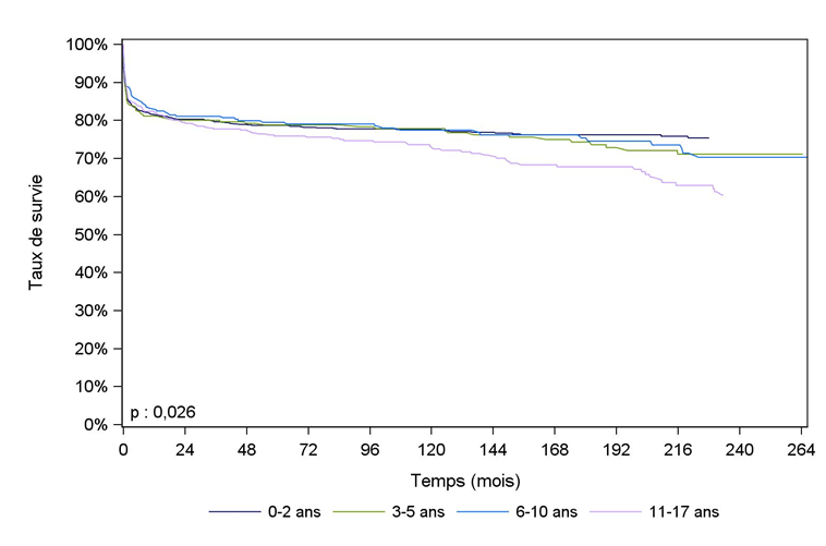 Figure Ped F4. Survie du receveur pédiatrique après greffe hépatique selon l'âge à  l'inscription  (1985-2015**)