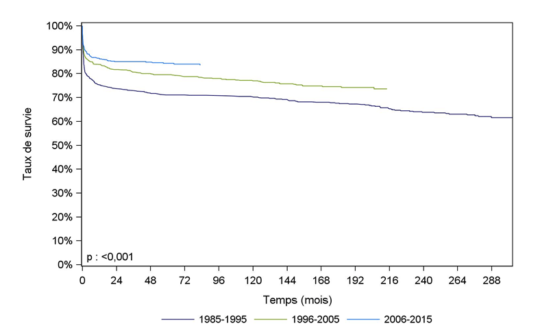Figure Ped F5. Survie du receveur après greffe hépatique pédiatrique selon la période de greffe (1985-2015**)
