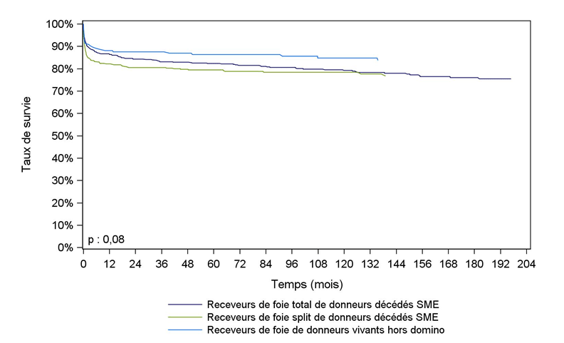Figure Ped F6. Survie du receveur après greffe hépatique  pédiatrique selon le type de donneur  (1985-2015) 