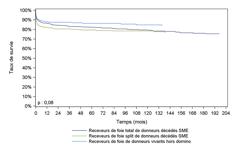 Figure Ped F6. Survie du receveur après greffe hépatique pédiatrique selon le type de donneur (1985-2015)