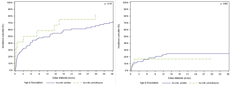 Figure Ped PCP1. Taux d'incidence cumulée de greffe et de décès ou de sortie de liste pour aggravation des nouveaux inscrits en attente de greffe cardio-pulmonaire pédiatriques et adultes (2011-2016)