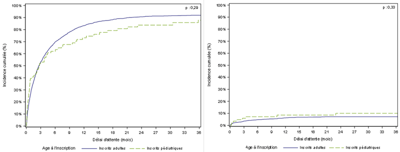 Figure Ped PCP2. Taux d'incidence cumulée de greffe et de décès ou de sortie de liste pour aggravation des nouveaux inscrits en attente de greffe pulmonaire pédiatriques et adultes (2011-2016)
