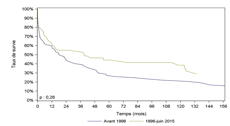 Figure Ped PCP4. Survie du receveur pédiatrique après greffe cardio-pulmonaire selon la période de greffe (1987-juin 2015)