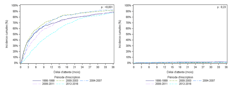 Figure Ped R1. Taux d'incidence cumulée de greffe et de décès ou aggravation sur la liste d'attente de greffe rénale des malades pédiatriques selon la période d'inscription (1996-2016)