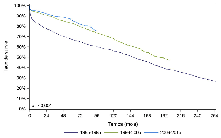 Figure Ped R2. Survie du greffon après greffe rénale pédiatrique selon la période de greffe (1985-2015)