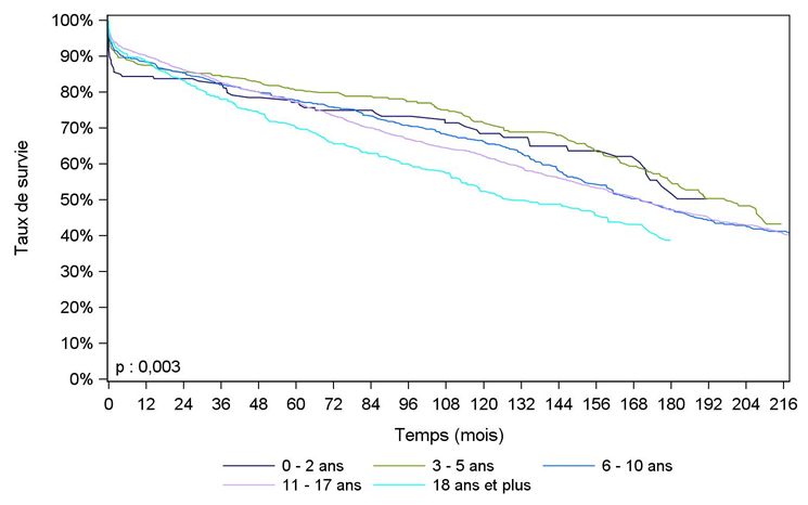 Figure Ped R3. Survie du greffon après greffe rénale pédiatrique selon l'âge à la greffe (1985-2015)
