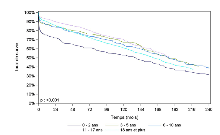 Figure Ped R4. Survie du    greffon après greffe rénale pédiatrique selon l'âge du donneur (1985-2015)