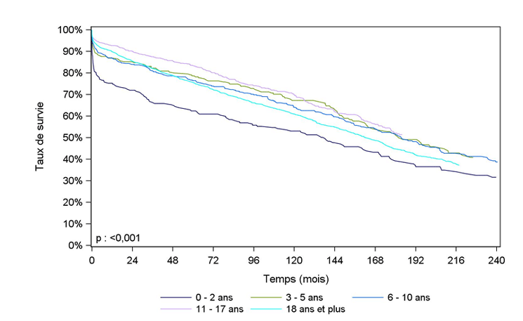 Figure Ped R4. Survie du greffon après greffe rénale pédiatrique selon l'âge du donneur (1985-2015)