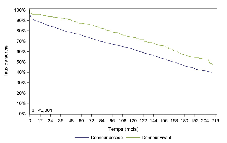 Figure Ped R5. Survie du greffon après greffe rénale pédiatrique selon l'origine du greffon (1985-2015)
