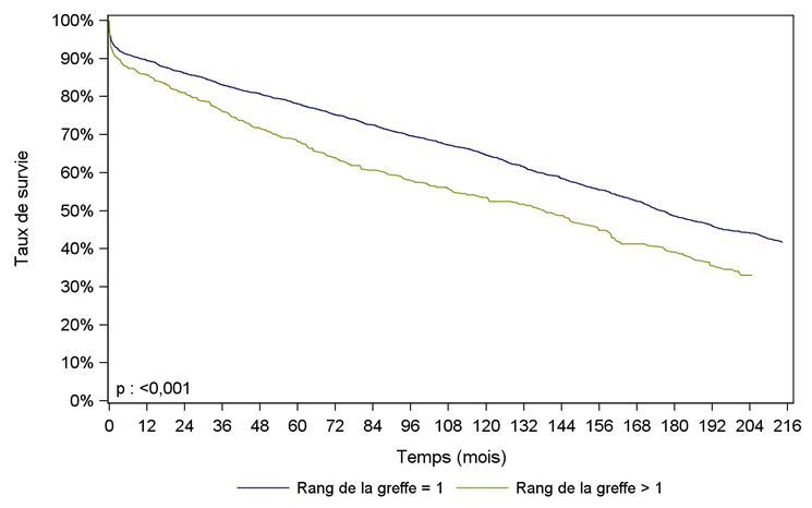Figure Ped R6. Survie du    greffon rénal selon le rang de la greffe (1985-2015)