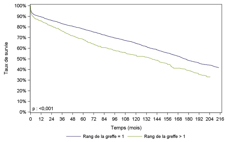 Figure Ped R6. Survie du greffon rénal selon le rang de la greffe (1985-2015)