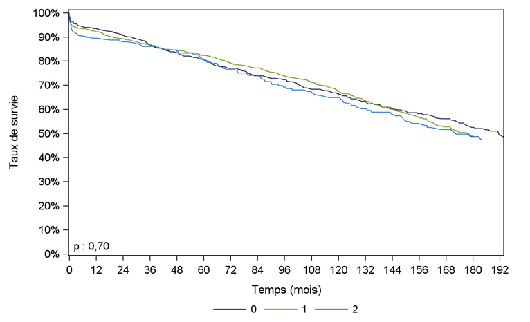 Figure Ped R7. Survie du greffon rénal à partir de donneur décédé, en fonction du nombre d’incompatibilités HLA DR (greffes 1985-2015)