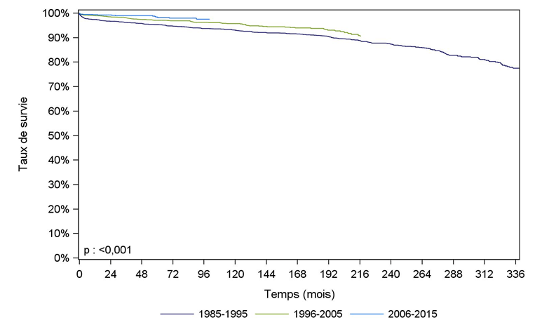 Figure Ped R8. Survie du receveur après greffe rénale selon la période (1985-2015)