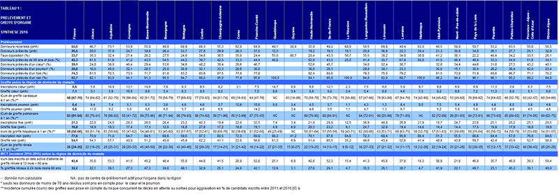 Tableau 1. Prélèvement et greffe d'organe - Synthèse 2016