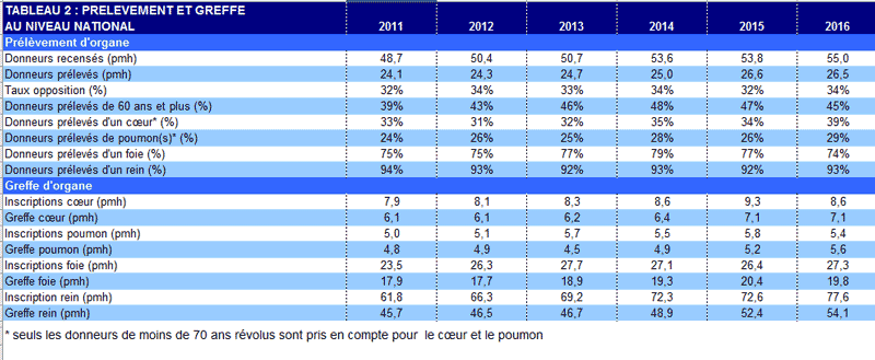 Tableau 2. Prélèvement et greffe au niveau national