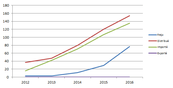 Figure T10. Evolution de l’activité  tendon, ligament depuis 2012 (issue du tableau T15)