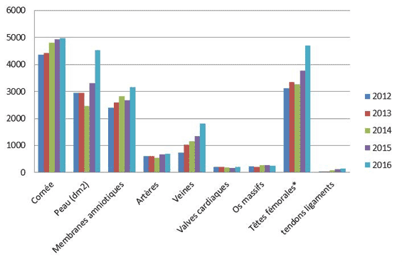 Figure T12. Evolution des distributions de tissus à une équipe de greffe depuis  2012 (issue du tableau T21)