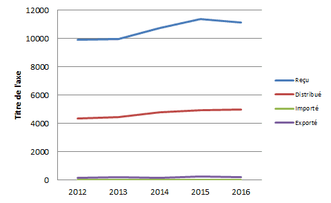 Figure T3. Evolution de l'activité cornée de 2012 à 2016 (issue du tableau T8)