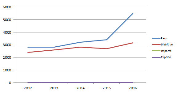 Figure T4. Evolution de l’activité membranes amniotiques depuis 2012 (issue du  Tableau T9)