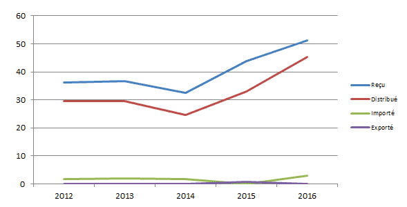 Figure T5. Evolution de l’activité peau depuis 2012</strong> <strong>(issue du tableau  T10)