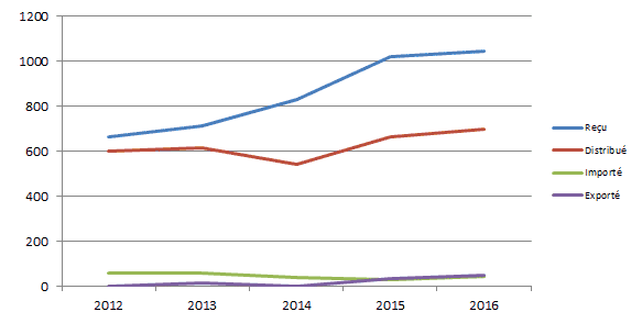 Figure T6. Evolution de l’activité artères depuis 2012 (issue du Tableau T11)