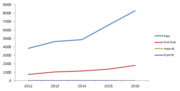 Figure T7. Evolution de l’activité veines depuis 2012 (issue du tableau T12)