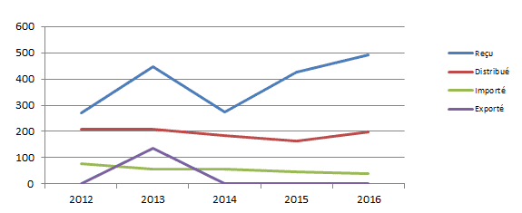 Figure T8. Evolution de l’activité valves cardiaques depuis 2012 (issue du  tableau T13)