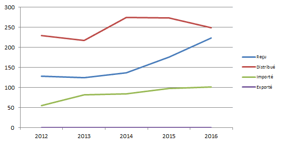 Figure T9. Evolution de l’activité os  massif depuis 2012 (issue du tableau T14)