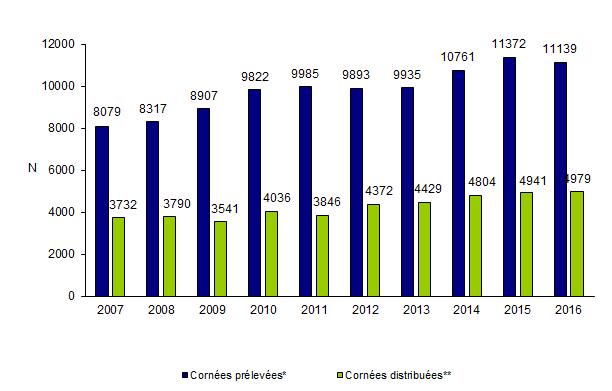 Figure Co1. Evolution des  réception/distribution de cornées dans les banques de tissus de 2007 à 2016