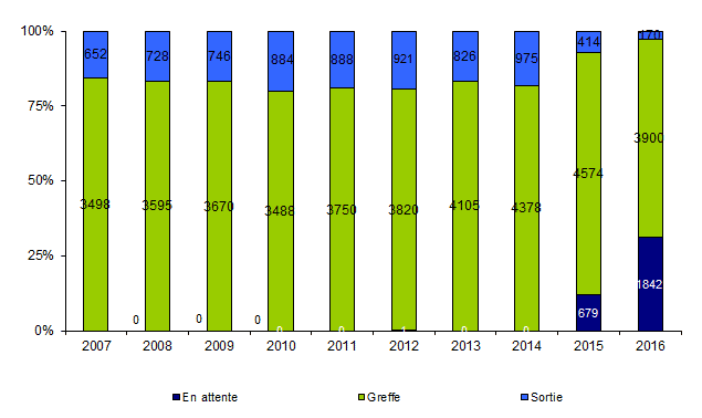 Figure Co2. Devenir des  malades selon leur année d'inscription depuis 2007