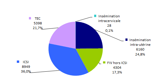 Figure AMP10. Part des enfants nés après AMP en 2015 selon les techniques d'AMP  quelle que soit l’origine des gamètes et des embryons (N=24 839)