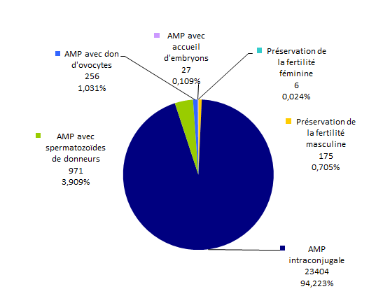 Figure AMP11. Part des enfants nés après AMP en 2015 selon le contexte (N=24 839)