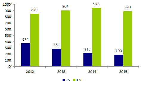 Figure AMP14. Nombre de ponctions en vue d’une AMP avec sperme de  donneur effectuées en FIV et en ICSI depuis 2012