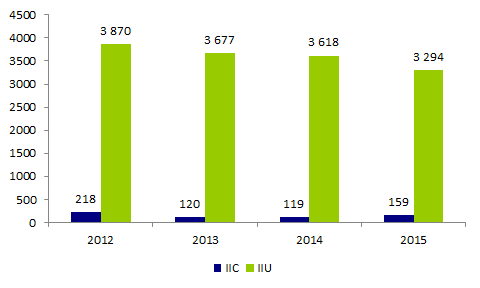 Figure AMP15. Nombre de cycles d'insémination artificielle  intra-utérine (IIU) et intra-cervicale (IIC) avec sperme de donneur effectués depuis  2012