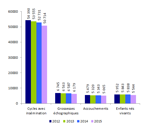 Figure AMP21. Inséminations artificielles intra-utérines avec les spermatozoïdes du conjoint : inséminations, grossesses, accouchements et enfants nés vivants de 2012 à 2015