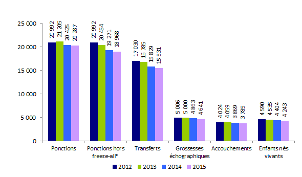 Figure AMP22. FIV hors ICSI en intraconjugal : ponctions, transferts, grossesses, accouchements et enfants nés vivants de 2012 à 2015