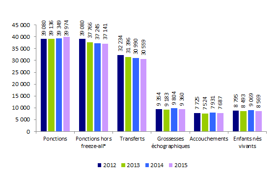 Figure AMP23 ICSI en intraconjugal : ponctions, transferts, grossesses,  accouchements et enfants nés vivants de 2012 à 2015