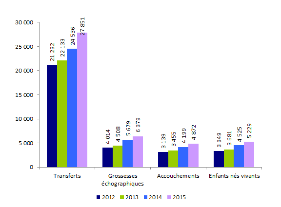 Figure AMP24. TEC en intraconjugal : transferts, grossesses, accouchements et  enfants nés vivants de 2012 à 2015